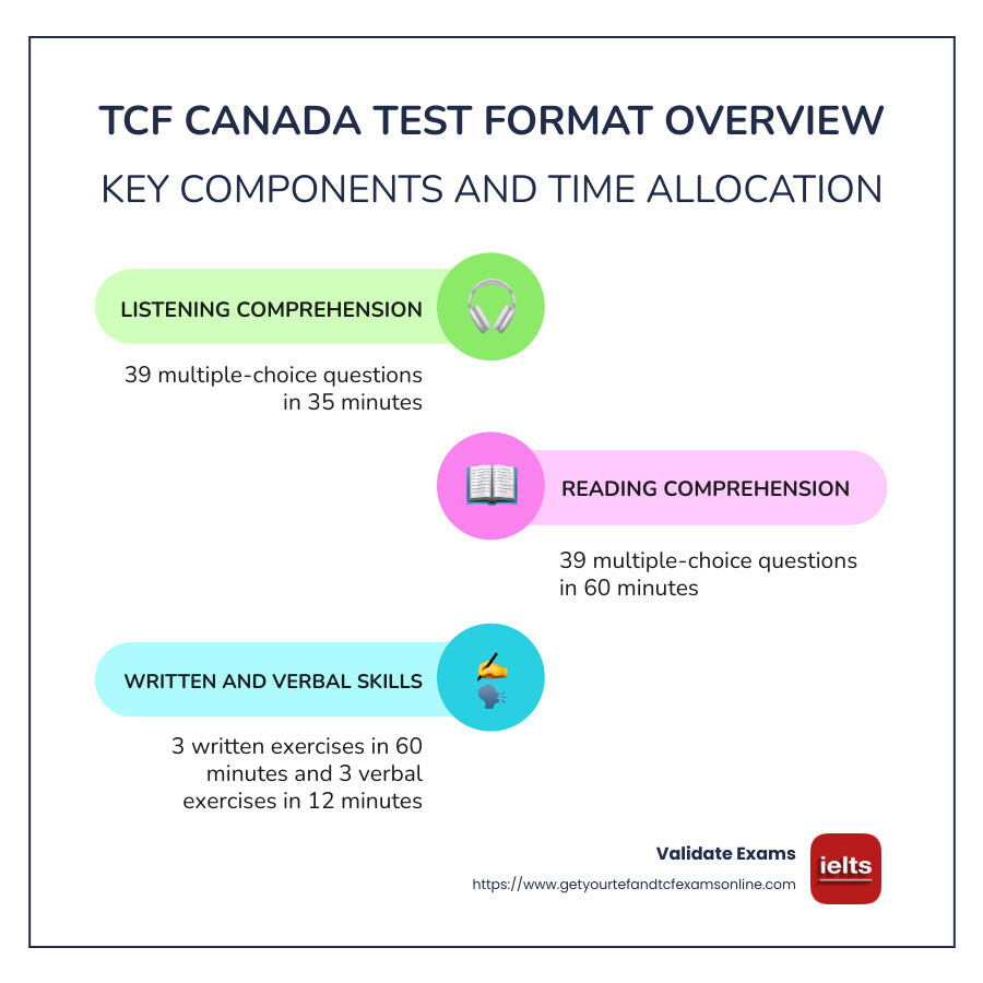 Infographic TCF Canada - tcf canada test format infographic infographic-line-3-steps-colors