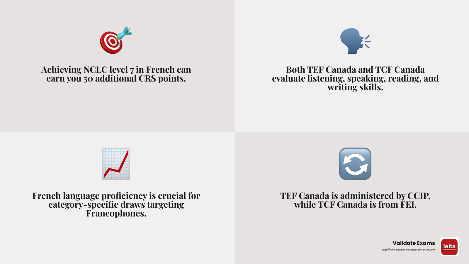French Language Proficiency Points - canada express entry french test infographic 4_facts_emoji_grey