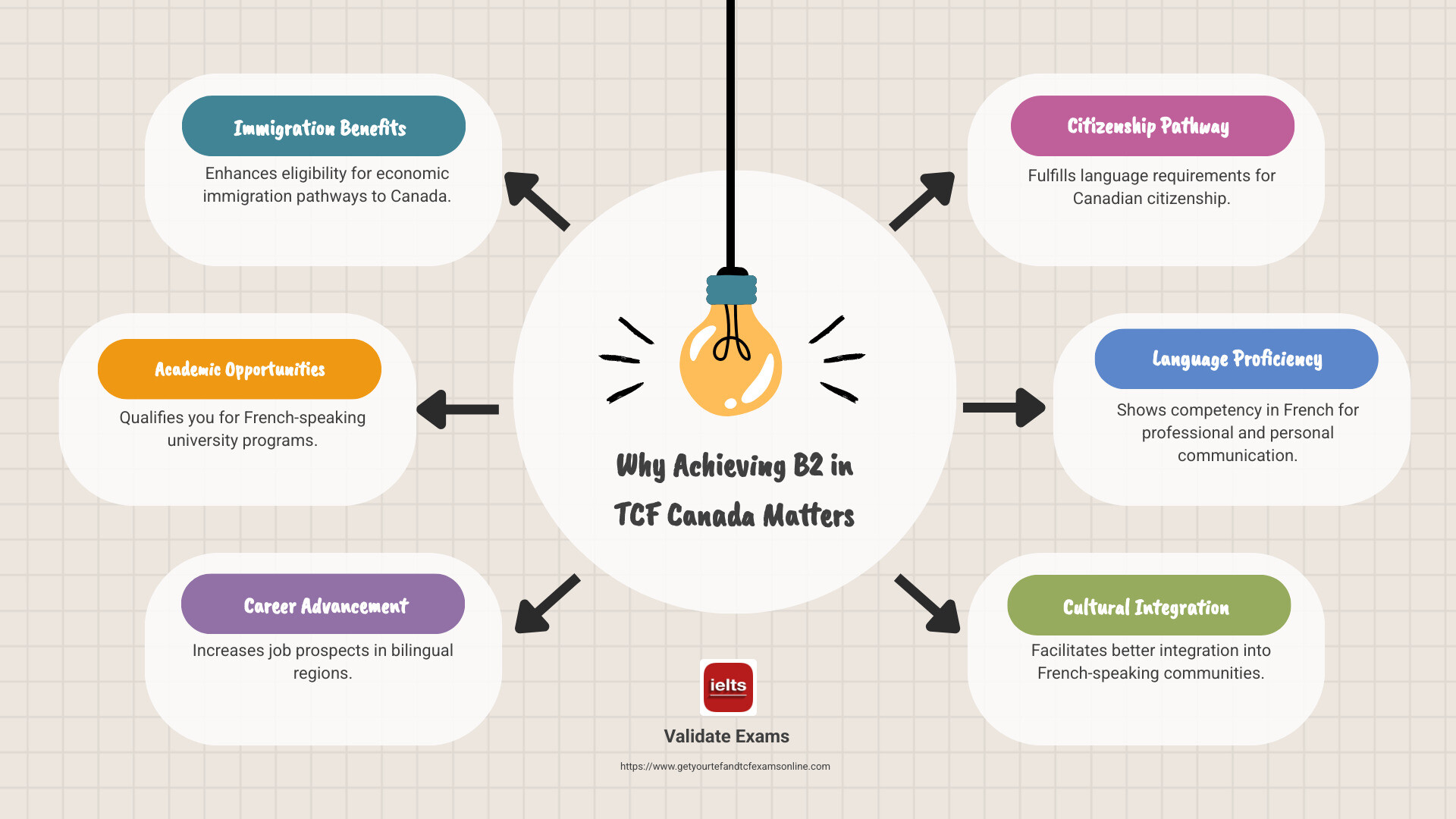 Key insights on B2 TCF Canada for aspiring immigrants - b2 tcf canada infographic brainstorm-6-items
