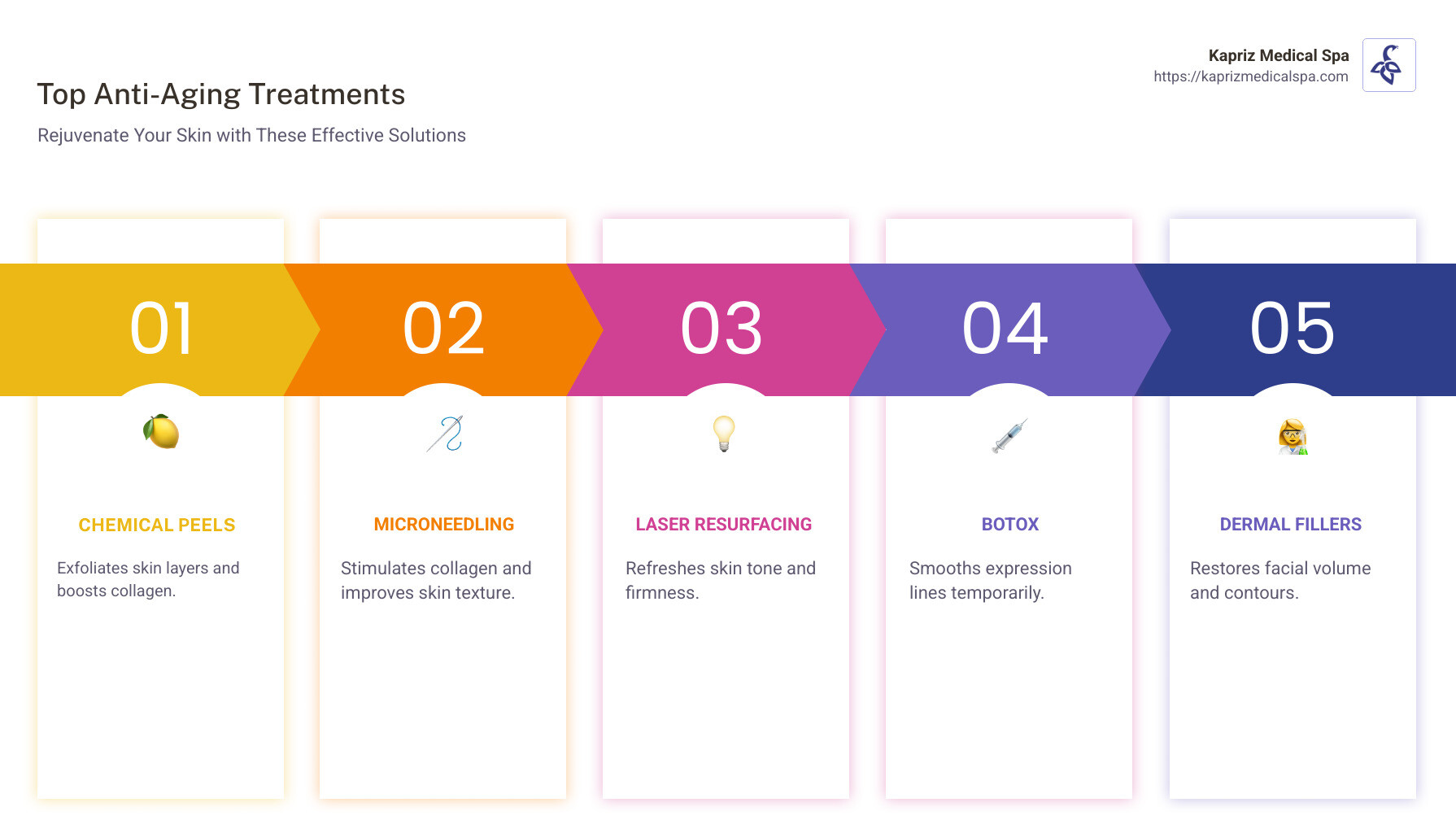 Infographic detailing top anti-aging treatments: Chemical Peels, Microneedling, Laser Resurfacing, Botox, Dermal Fillers, their benefits and recovery time - anti-aging treatments infographic pillar-5-steps