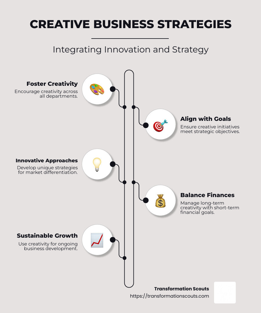 Detailed infographic showing the ecosystem of creative business strategies, emphasizing growth through innovation, integration of different departments, and balancing creativity with financial targets. - creative business strategies infographic infographic-line-5-steps-neat_beige