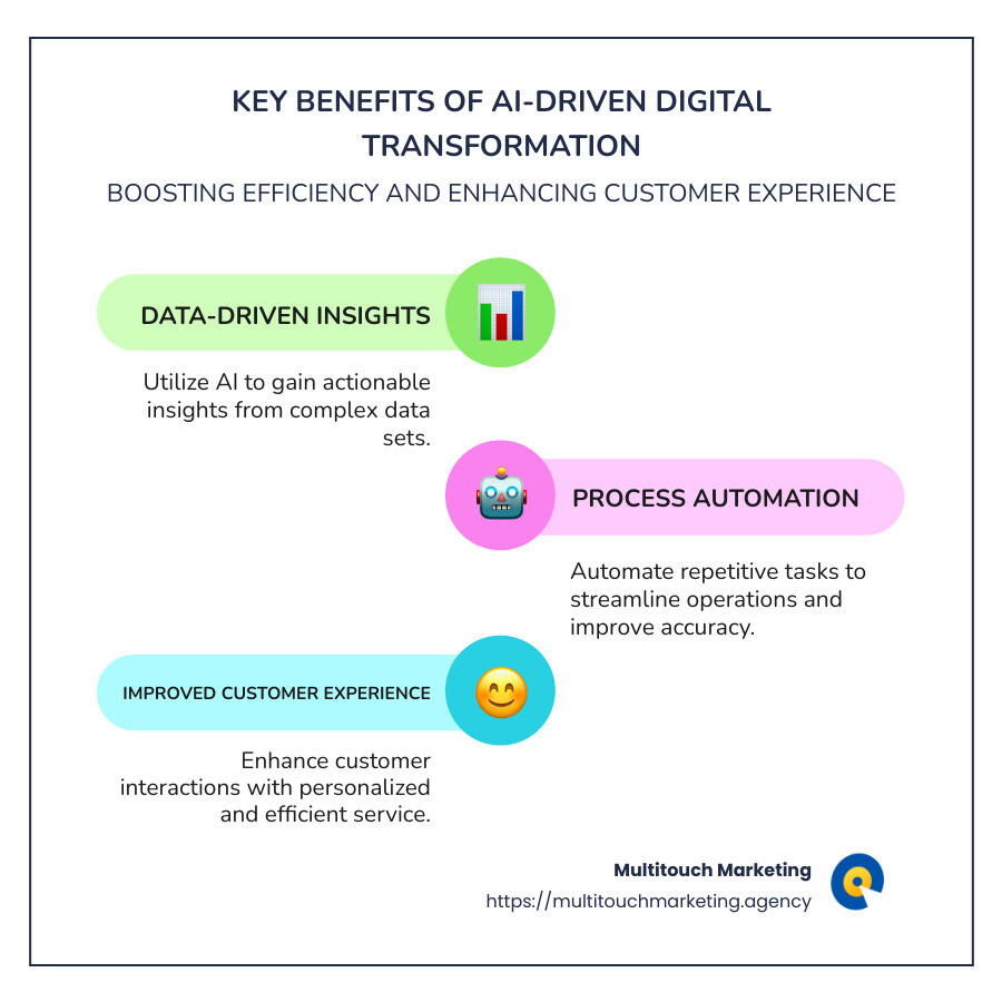 Infographic highlighting AI-driven digital change key benefits and importance for business efficiency, data insights, and customer experience improvement - AI-driven digital change infographic infographic-line-3-steps-colors