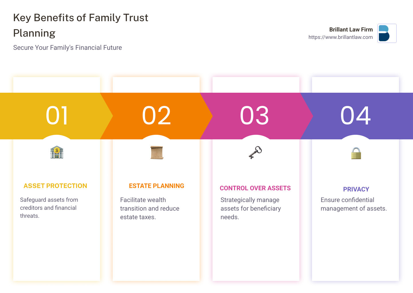 4ed3f46130e0284f0eeb8fb75b95e69924962084 Family Trusts Explained: Secure Your Family's Future Discover effective Family trust planning to secure your family's future with flexibility, privacy, and minimized taxes today! Infographic on Family Trust Planning Benefits - Family trust planning infographic pillar-4-steps