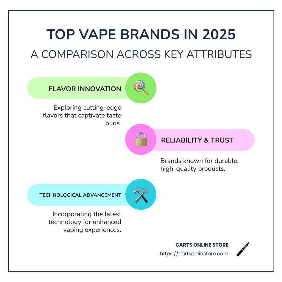Comparison of Top Vape Brands in 2025 across Flavor, Reliability, and Innovation - best vape brands infographic infographic-line-3-steps-colors