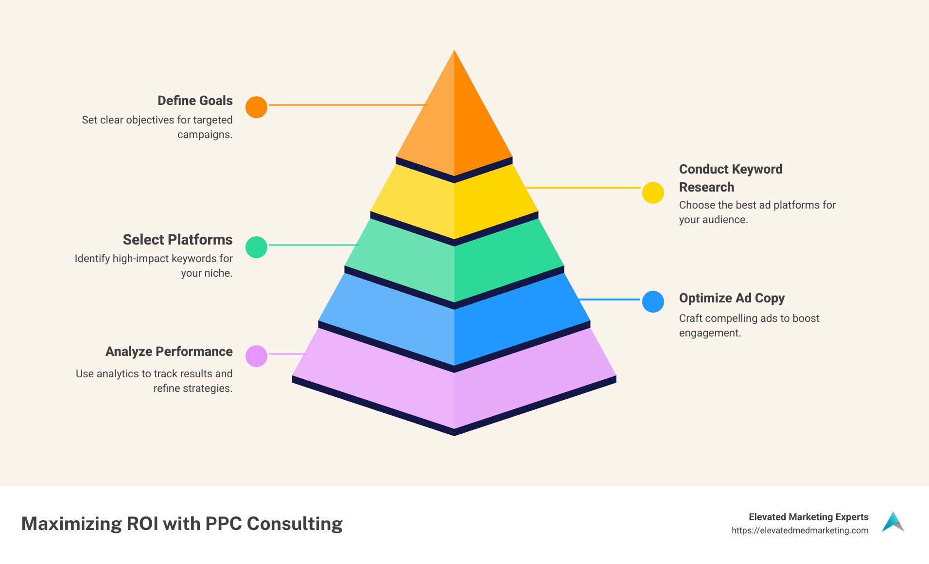 How Pay Per Click Consulting Increases ROI - Pay per click consulting infographic pyramid-hierarchy-5-steps