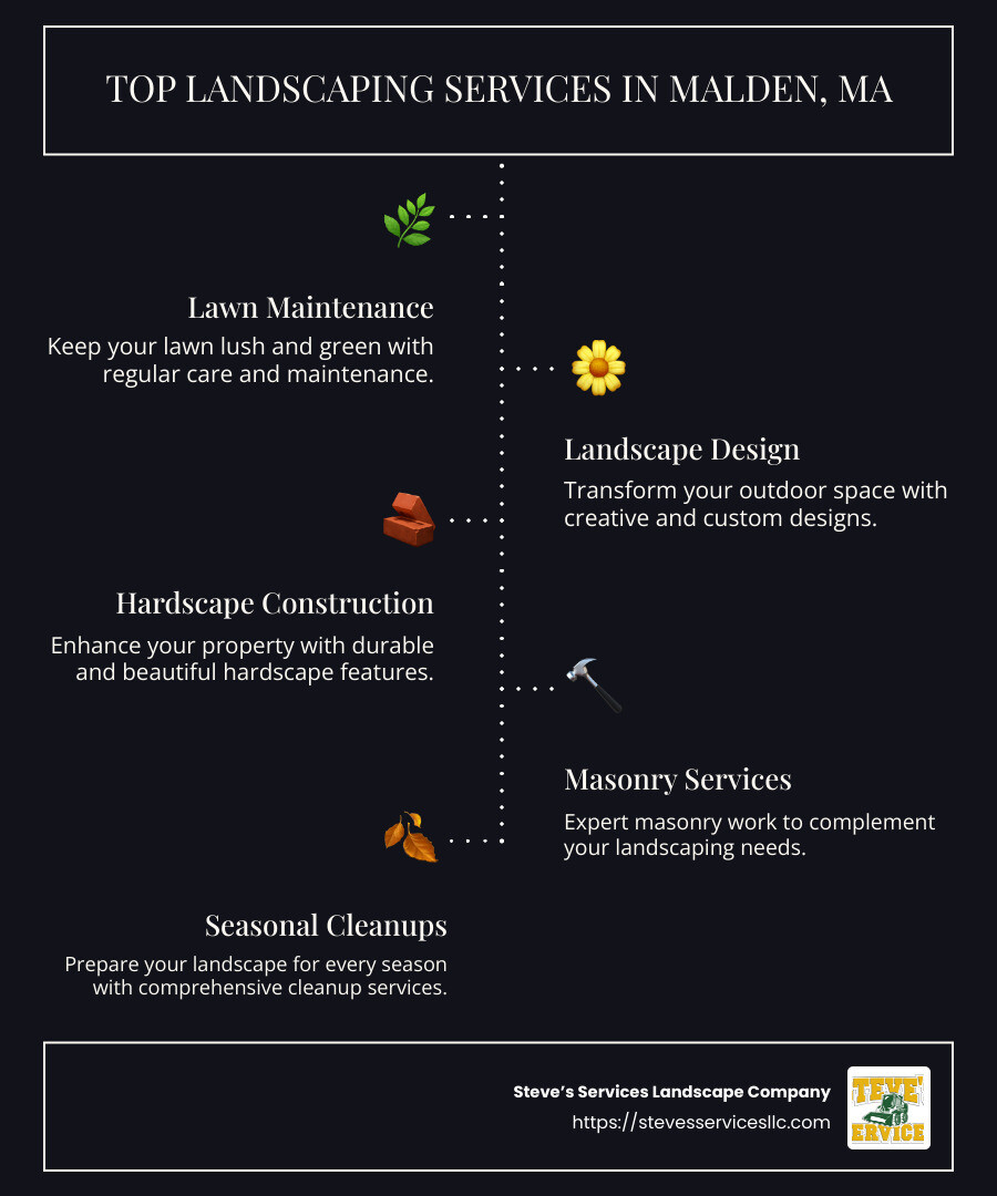 List of Top Landscapers in Malden MA with Services Offered - Landscaper Malden MA infographic infographic-line-5-steps-dark