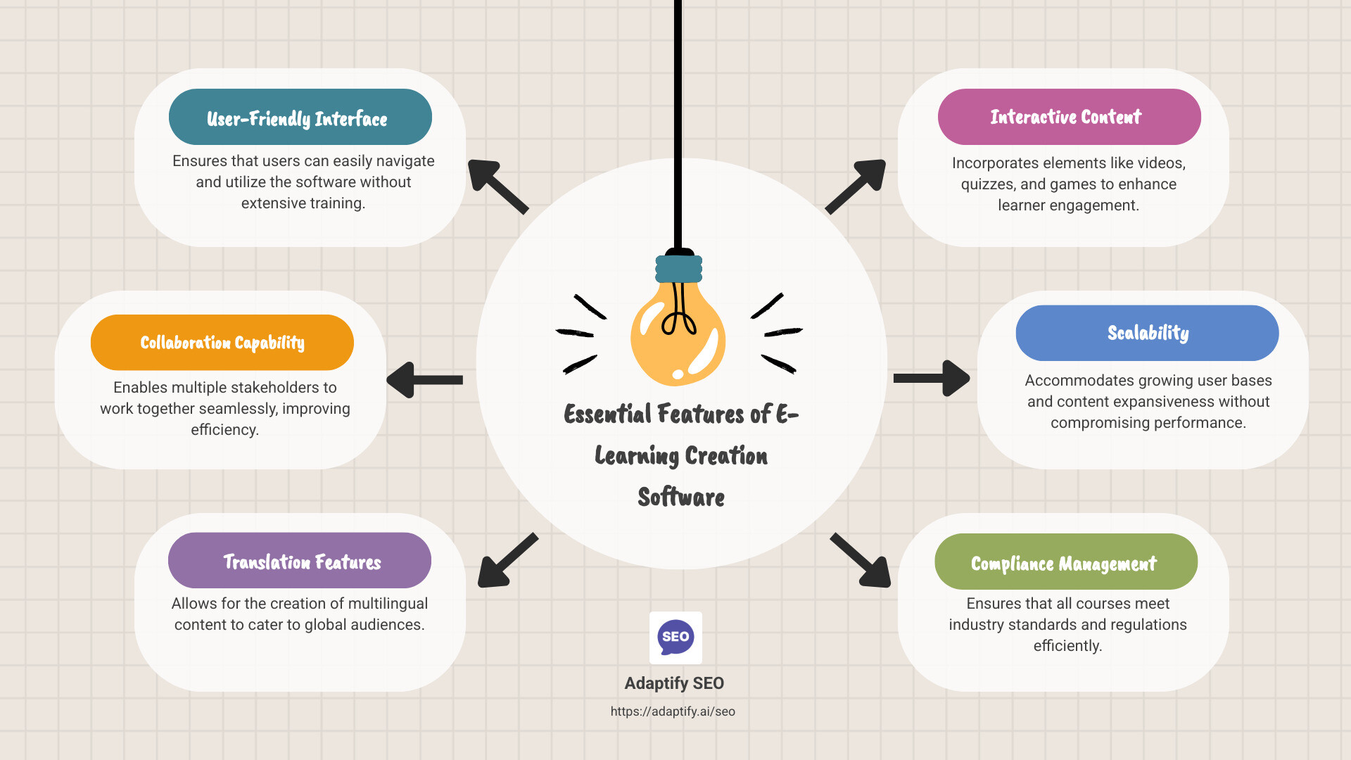 Infographic detailing essential features and benefits of e-learning creation software, highlighting user-friendly interfaces, collaboration capabilities, and interactive content options, with icons representing educational institutions and business corporations alongside descriptions of each software's strengths. - e learning creation software infographic brainstorm-6-items