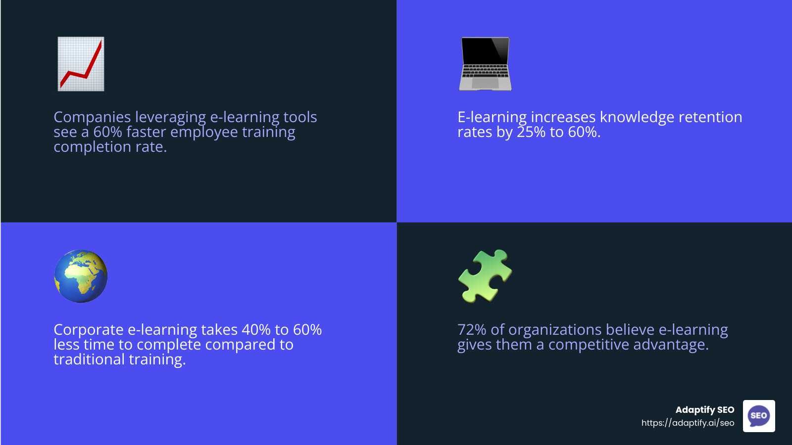 Stat on corporate training efficiency - e learning creation software infographic 4_facts_emoji_blue