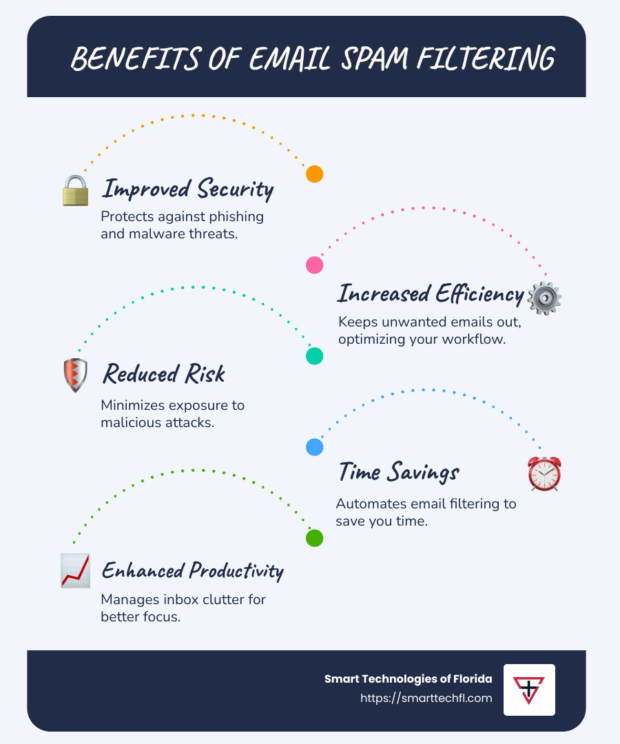 Navigating the World of Email Spam Filters: A Beginner's Guide 1 Infographic about the benefits of email spam filtering, highlighting improved security, increased efficiency, and reduced risk from spam and malware attacks, using a simple visual style with colorful graphics and clear labels. - email spam filter infographic infographic-line-5-steps-blues-accent_colors