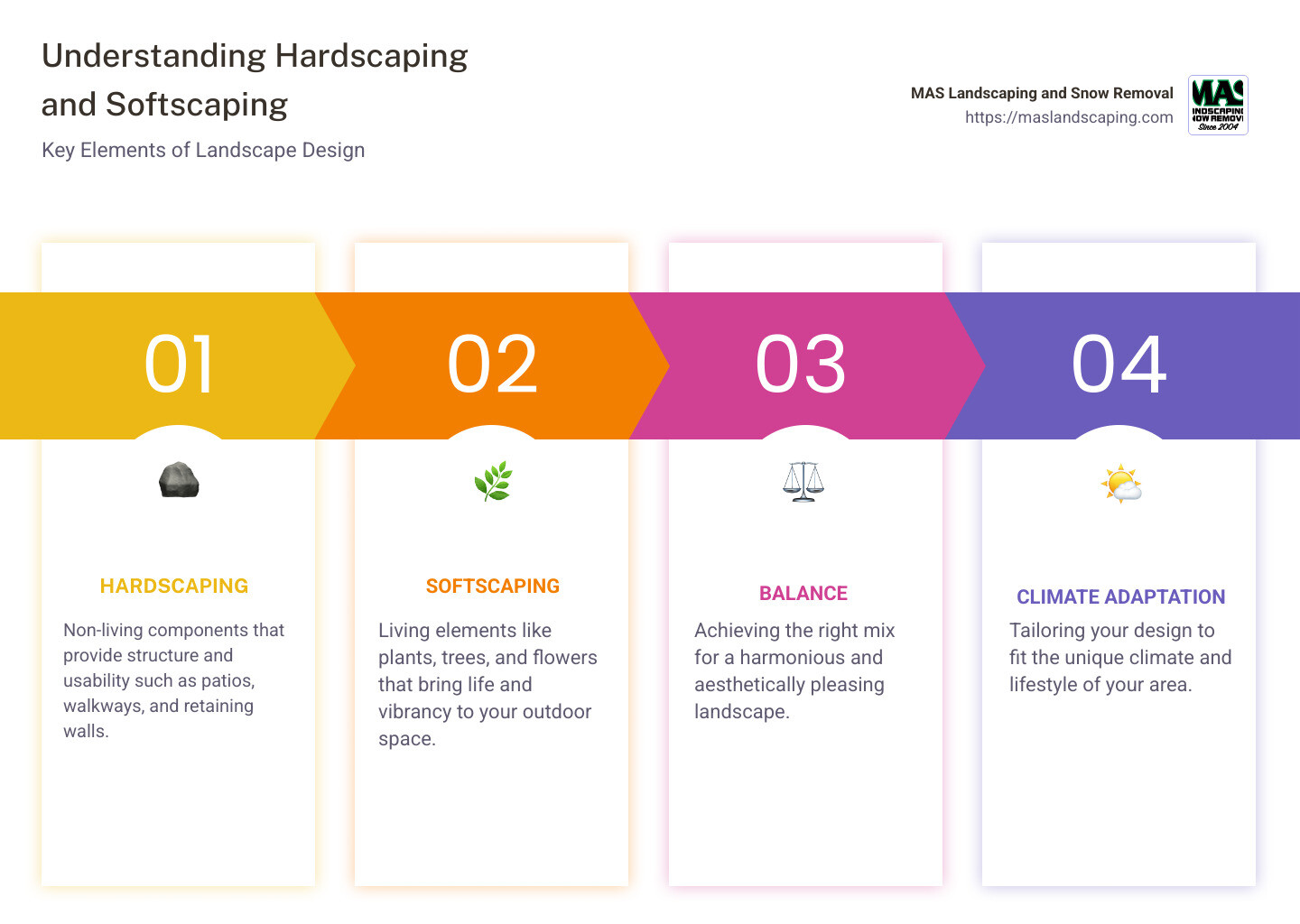 Differences between hardscaping and softscaping: A visually engaging breakdown of elements in landscape design showing graphical representations of stone pathways, patios, plant beds, trees, and shrubs contrasting non-living and living elements, visually illustrating balance in a landscape. - hardscaping and softscaping infographic pillar-4-steps