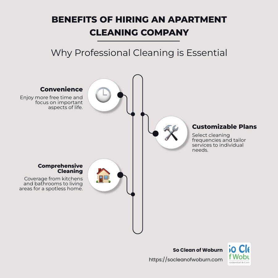 Infographic detailing the benefits of hiring an apartment cleaning company, including convenience, customizable plans, comprehensive cleaning services, and reliability - apartment cleaning company infographic infographic-line-3-steps-neat_beige