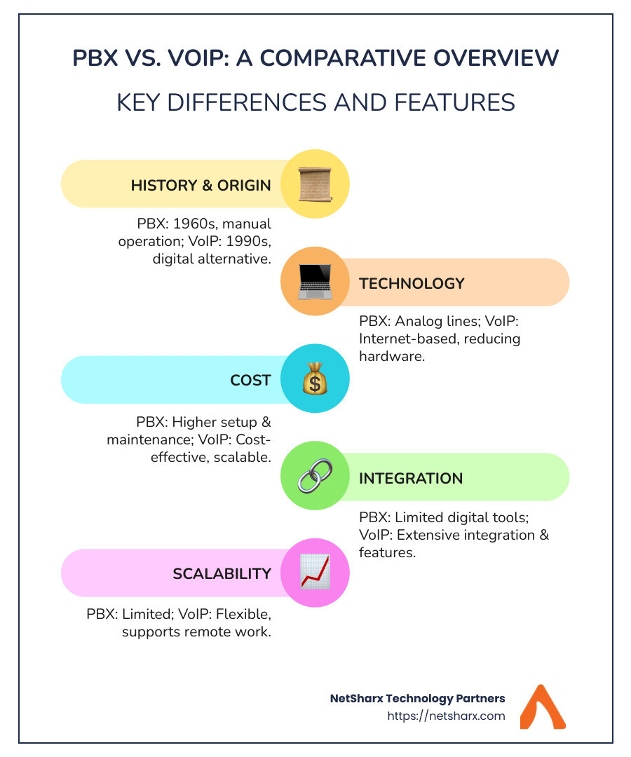 Comparison of PBX and VoIP Features - pbx and voip infographic infographic-line-5-steps-colors