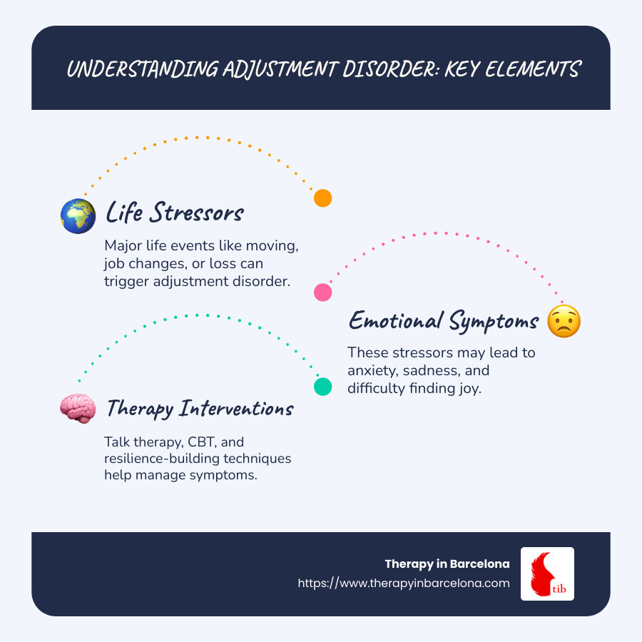Infographic explaining adjustment disorder, stressors, and symptoms - adjustment disorder therapy interventions infographic infographic-line-3-steps-blues-accent_colors