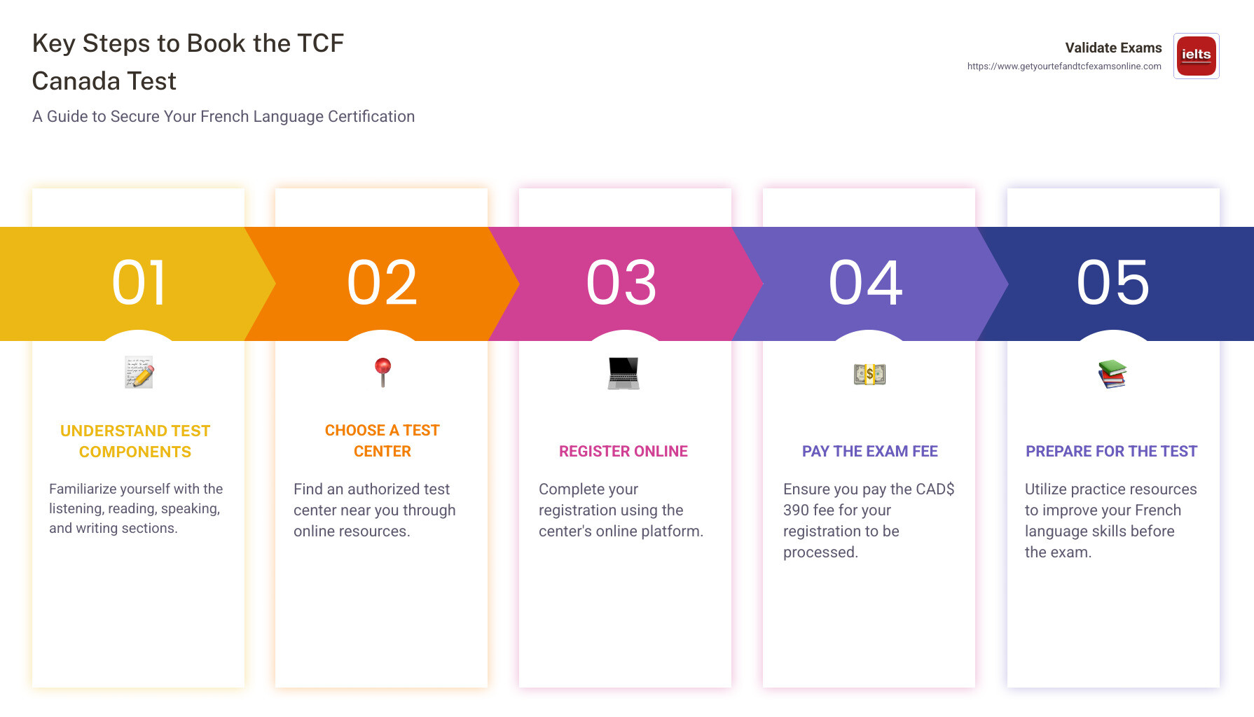 Infographic illustrating the key steps in booking the TCF Canada Test, including test components, registration centers, associated fees, certificate validity, and benefits of achieving certification - tcf canada test booking infographic pillar-5-steps
