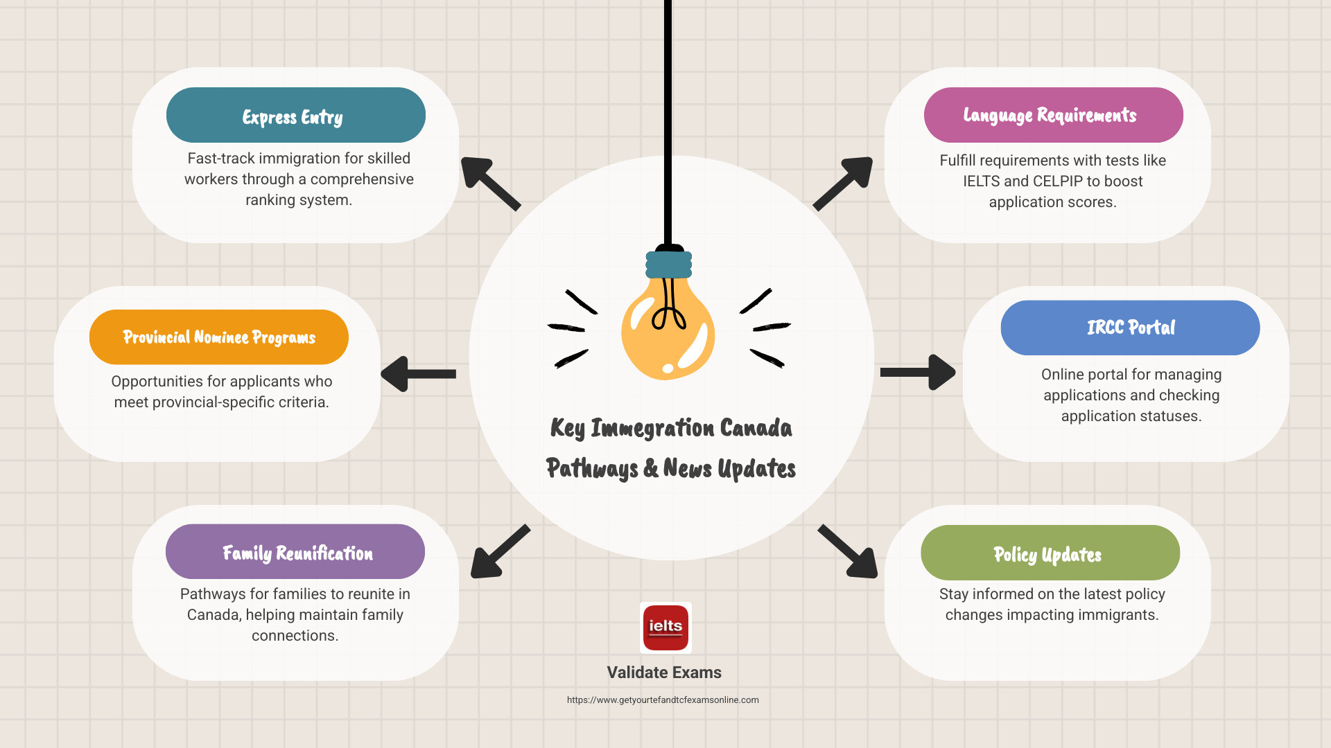 Immegration Canada Pathways and News Update Infographic - immegration canada infographic brainstorm-6-items