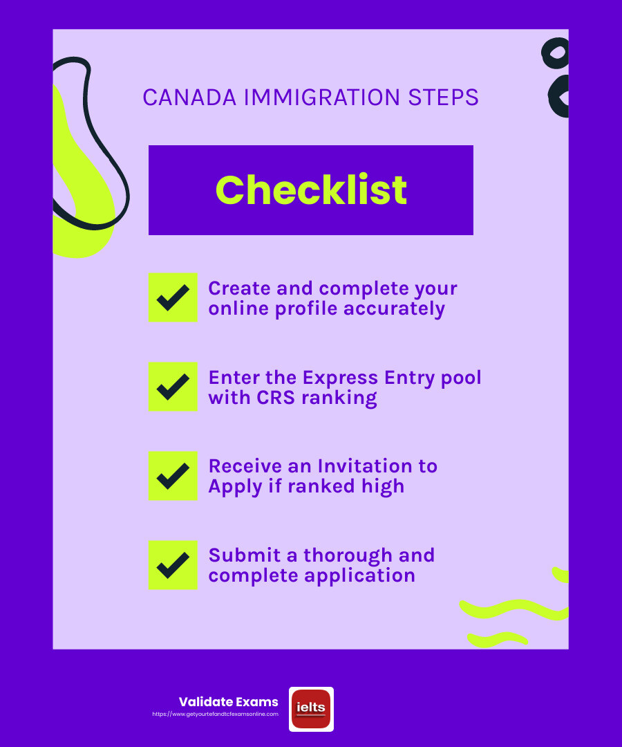 The Express Entry system ranks candidates based on a points system. - immegration canada infographic checklist-fun-neon