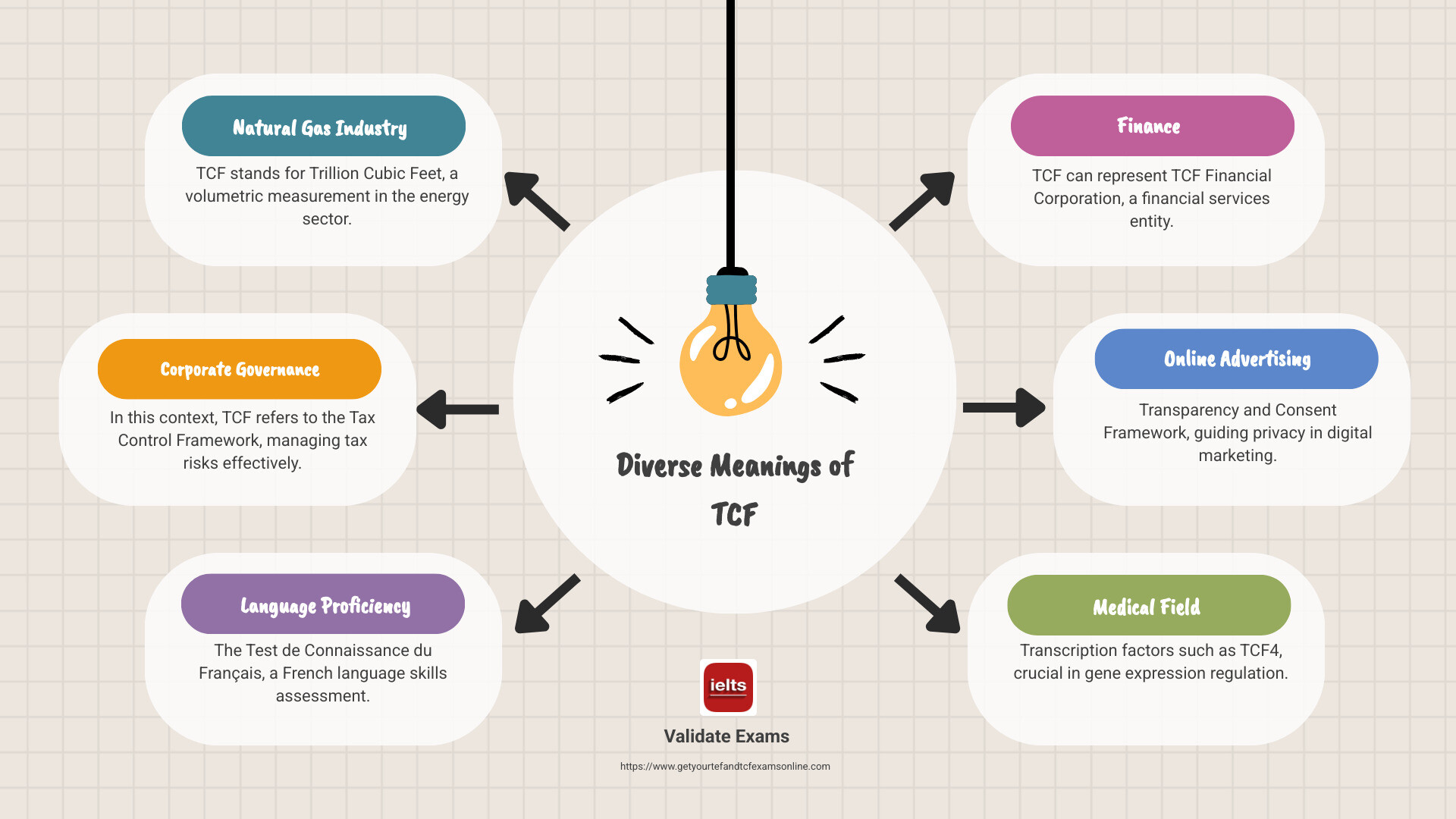 Detailed infographic on TCF in different contexts, highlighting its relevance and applications across industries: Energy (Trillion Cubic Feet), Language (Test de Connaissance du Français), and Corporate Governance (Tax Control Framework). The infographic also includes visual elements such as gas meters, books, and documents to symbolize the three contexts. It explains the key roles and benefits of each TCF application in a structured and engaging layout. - meaning of tcf infographic brainstorm-6-items