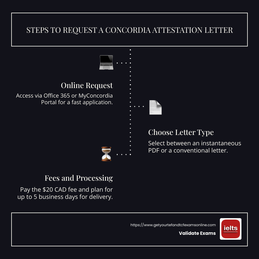 Infographic detailing Concordia attestation letter request process and options - concordia letter of attestation infographic infographic-line-3-steps-dark