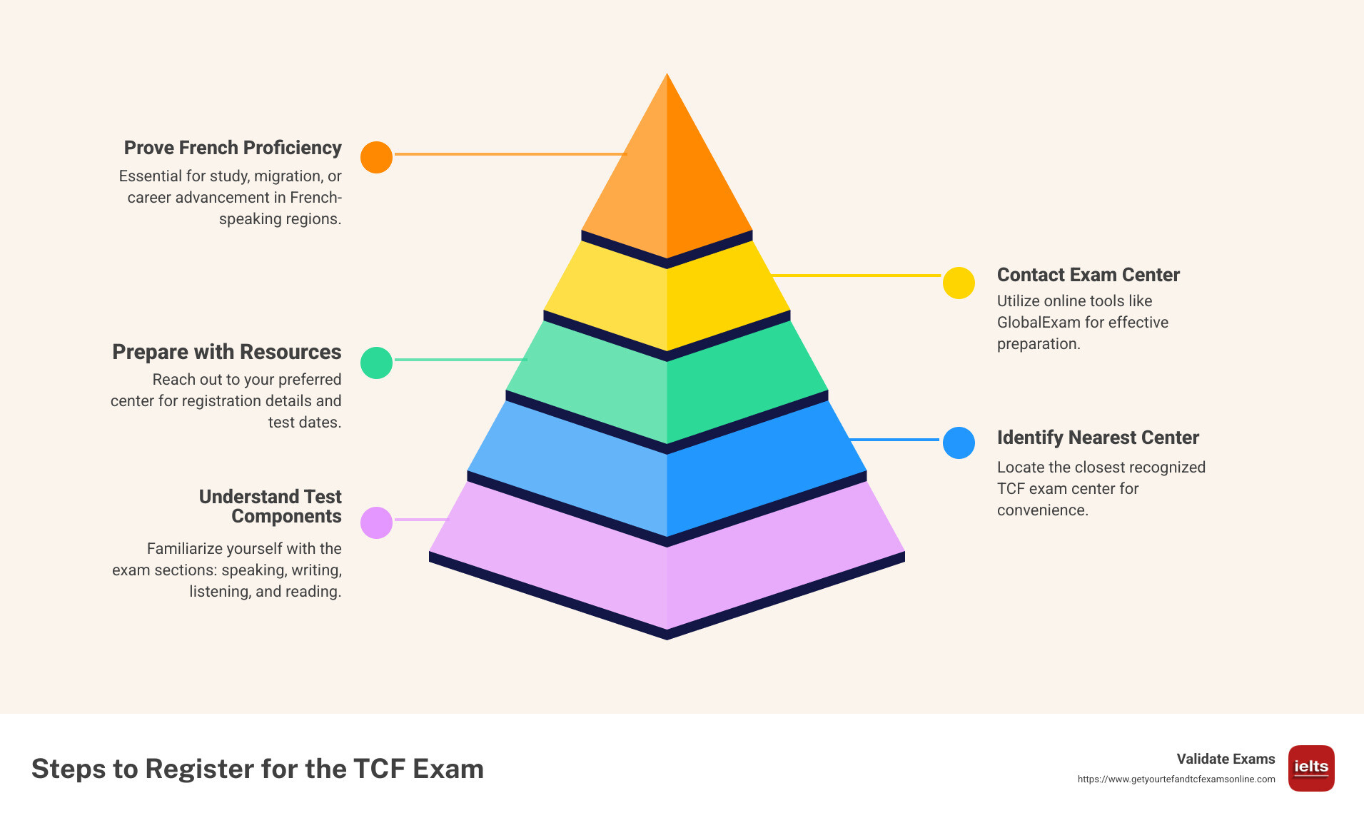 Infographic depicting TCF exam centers map and registration steps - centre examen tcf infographic pyramid-hierarchy-5-steps
