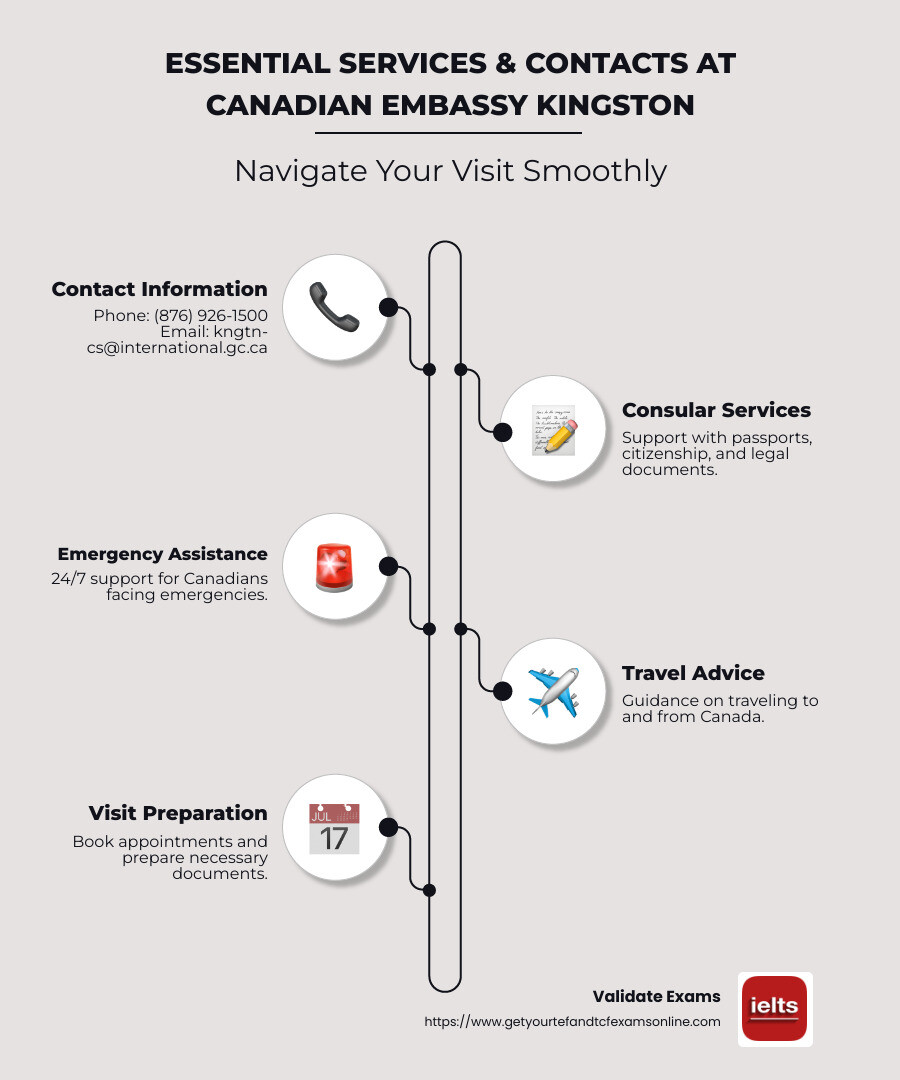 List of embassy services and contact information - canadian embassy kingston infographic infographic-line-5-steps-neat_beige