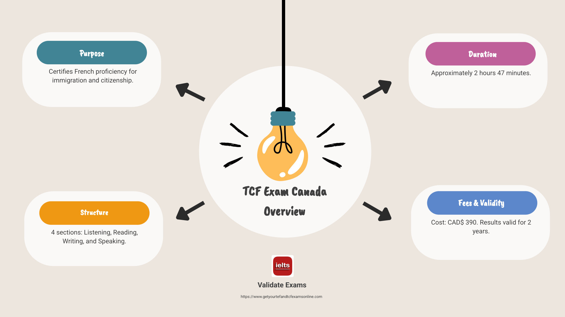 Infographic detailing key information about the TCF exam Canada, including exam structure and validity - TCF exam Canada infographic brainstorm-4-items
