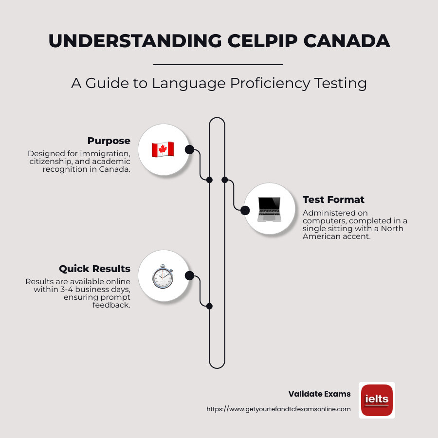 CELPIP Overview Infographic - CELPIP CANADA infographic infographic-line-3-steps-neat_beige