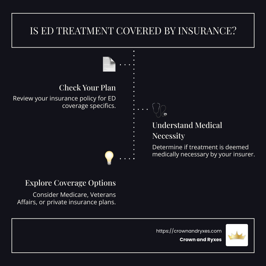 ED treatment and insurance infographic - is ed treatment covered by insurance infographic infographic-line-3-steps-dark