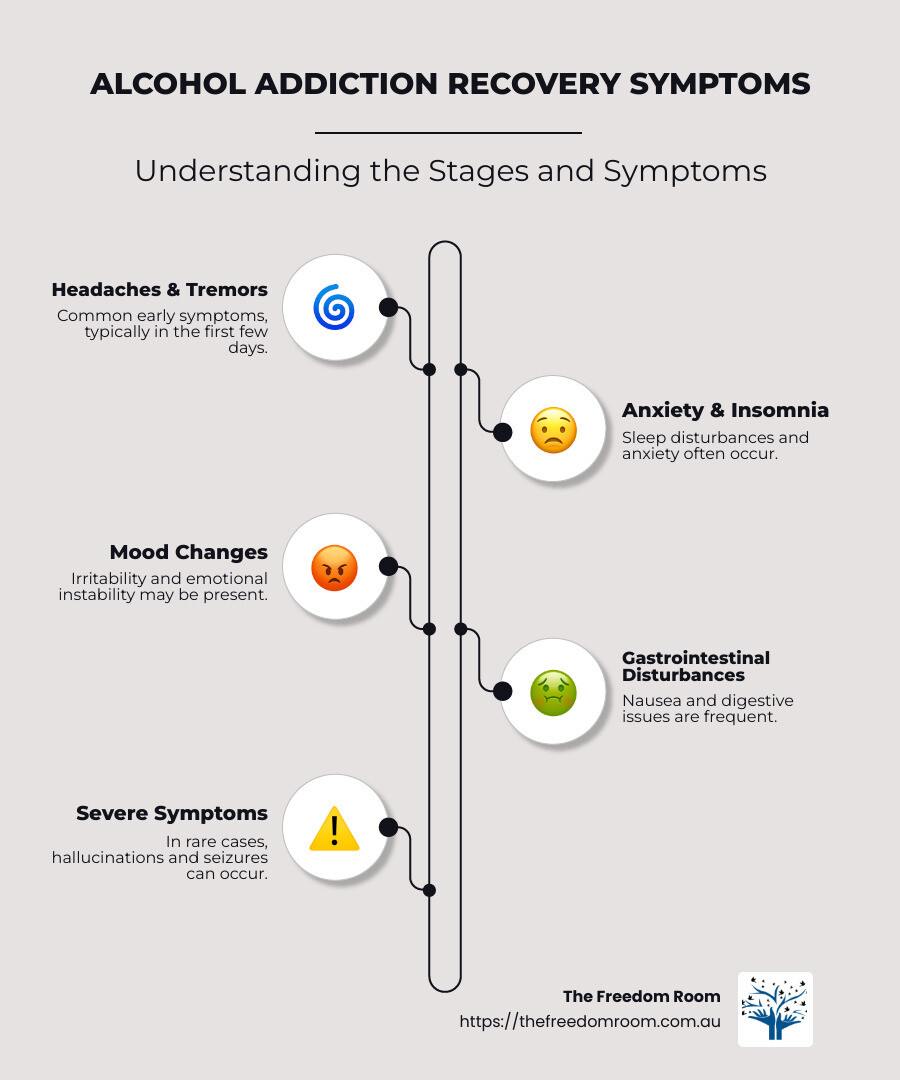 Infographic detailing symptoms of alcohol withdrawal, including headaches, anxiety, insomnia, mood changes, and gastrointestinal disturbances, arranged in order from mild to severe, with a timeframe of potential occurrence for each symptom - alcohol addiction recovery symptoms infographic infographic-line-5-steps-neat_beige