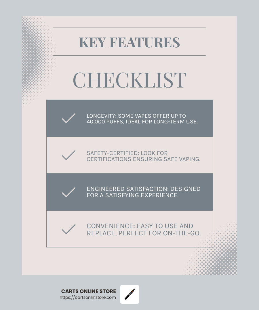 Longevity is a key factor, with some vapes offering up to 40,000 puffs. - Reliable disposable vapes infographic checklist-light-blue-grey