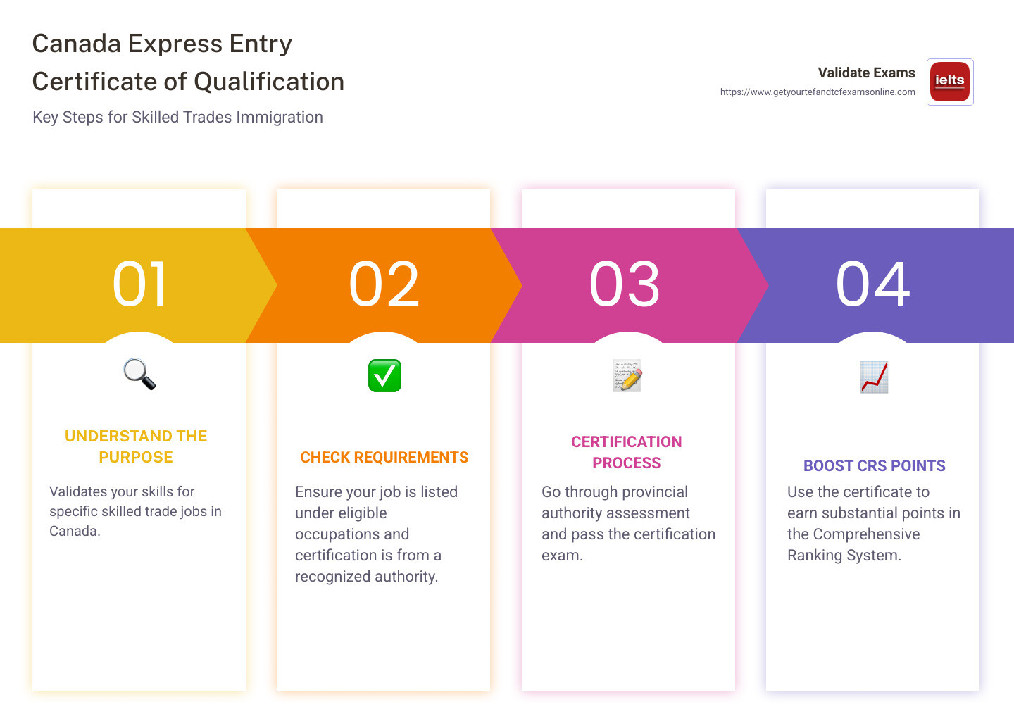 Infographic on Canada Express Entry Certificate of Qualification Key Points - canada express entry certificate of qualification infographic pillar-4-steps