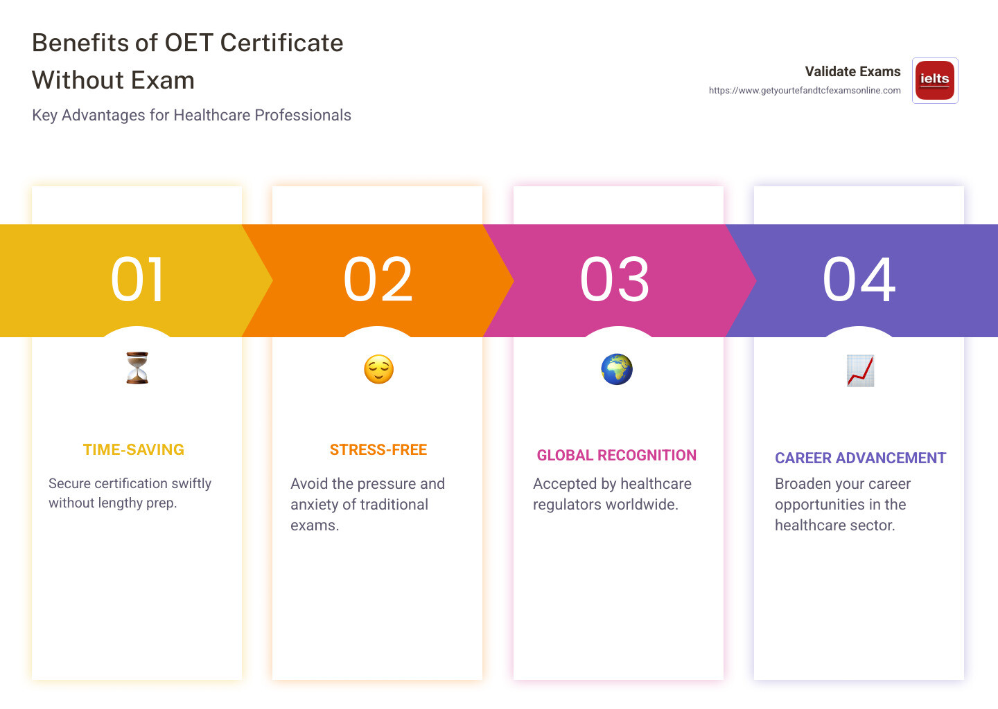 Advantages of obtaining an OET certificate without exam - oet certificate without exam infographic pillar-4-steps