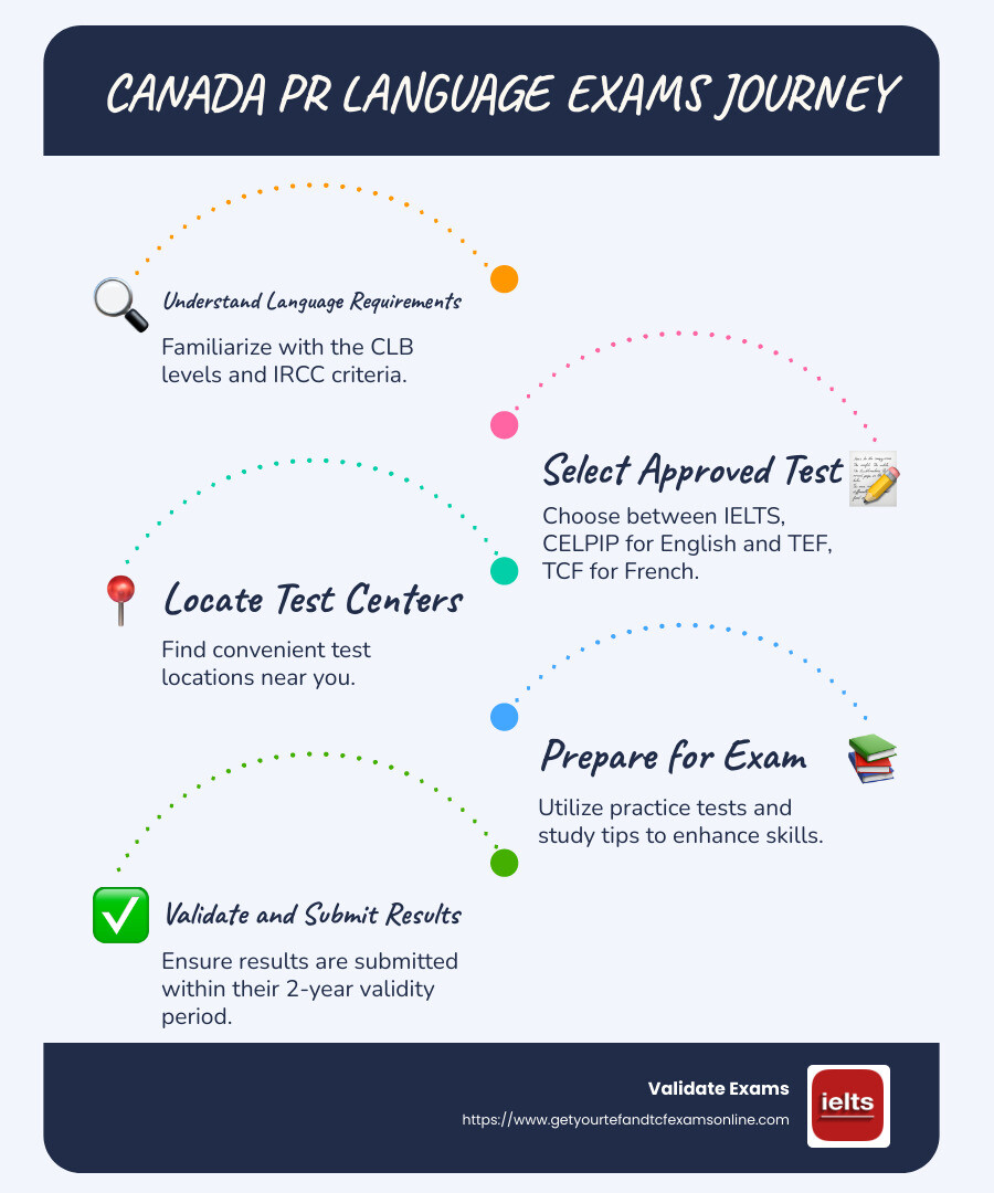 Infographic detailing approved language tests for Canada PR and their valid timeframes - canada pr exams languague infographic infographic-line-5-steps-blues-accent_colors