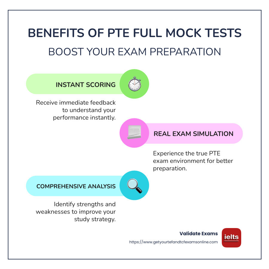 Infographic showing benefits of PTE mock tests like instant scoring, real test simulation, and section-wise analysis to help with exam preparation - pte full mock test with score infographic infographic-line-3-steps-colors