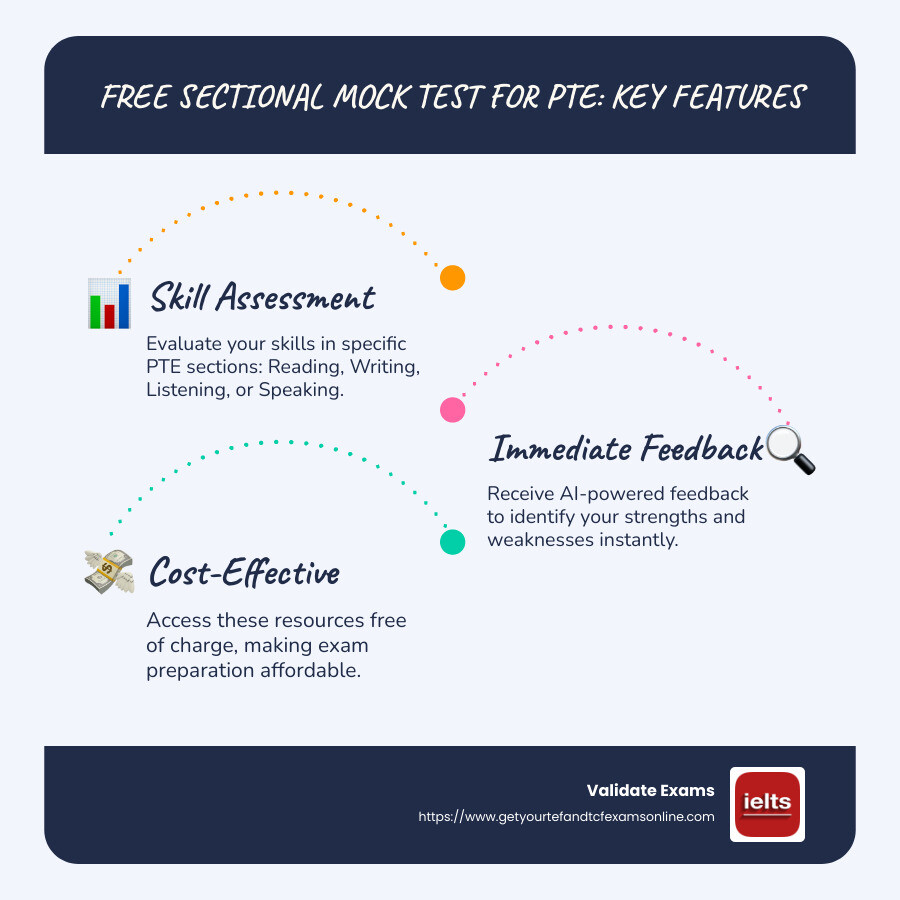 Infographic of Free Sectional Mock Test Features - free sectional mock test for pte infographic infographic-line-3-steps-blues-accent_colors