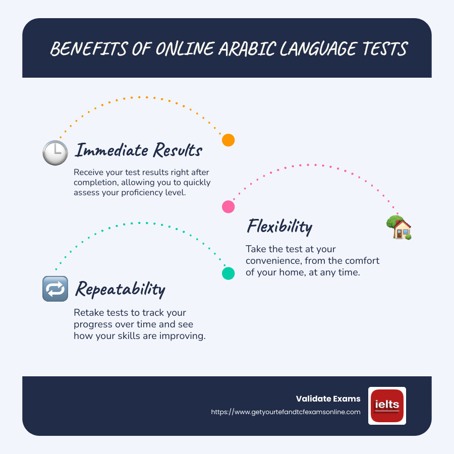 Infographic explaining benefits of online Arabic language tests, including immediate results, flexibility, and repeatability for progress tracking - arabic language test online infographic infographic-line-3-steps-blues-accent_colors