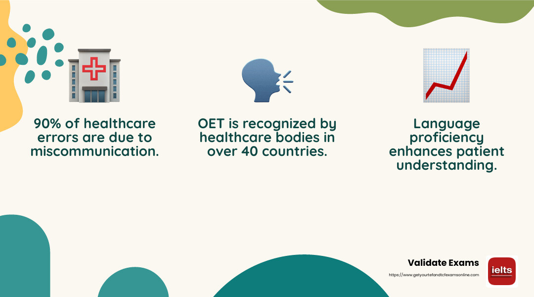 Stat on importance of language proficiency in healthcare - oet certificate without exam infographic 3_facts_emoji_nature