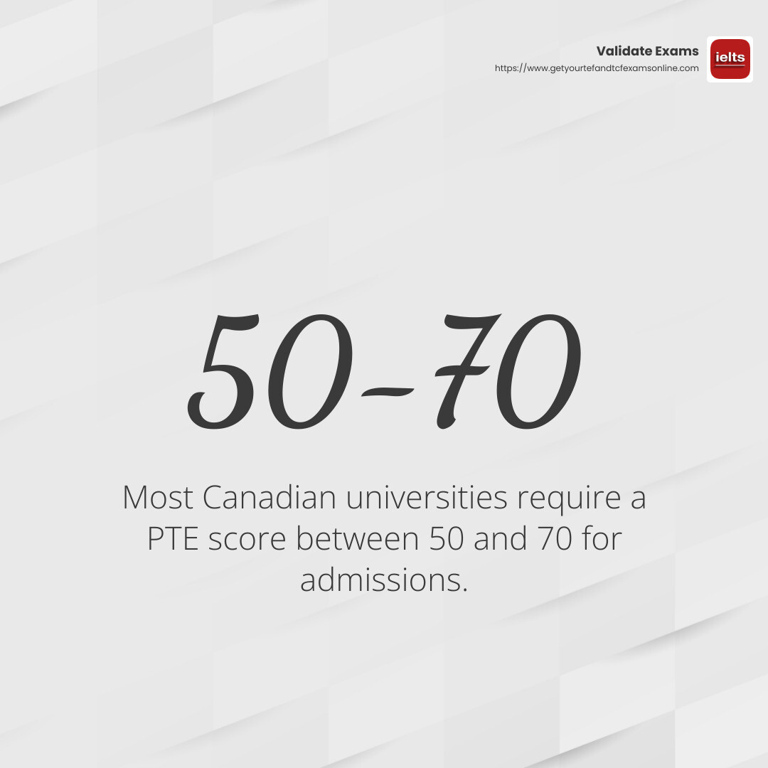 Stat: Most Canadian universities require a PTE score between 50 and 70 for admissions. - pte marks required for canada infographic simple-stat-light