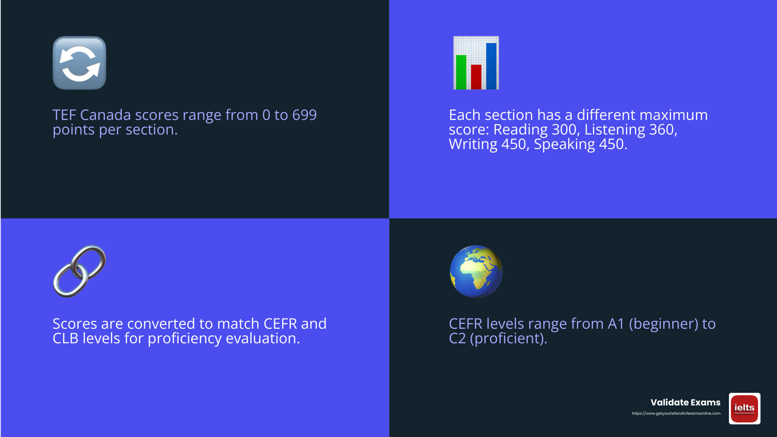 CEFR Levels Explained - tef canada scores infographic 4_facts_emoji_blue