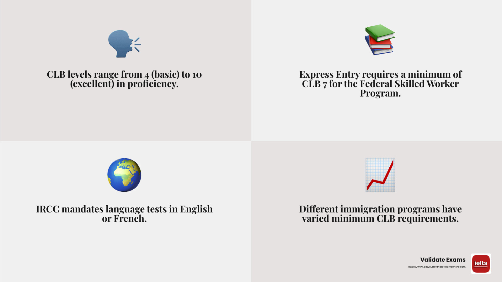 CLB Level Requirements - canada pr exams languague infographic 4_facts_emoji_grey