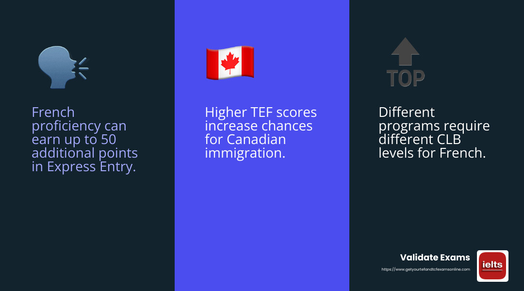 Language skills can earn you up to 50 additional points in the Express Entry system. - tef canada scores infographic 3_facts_emoji_blue