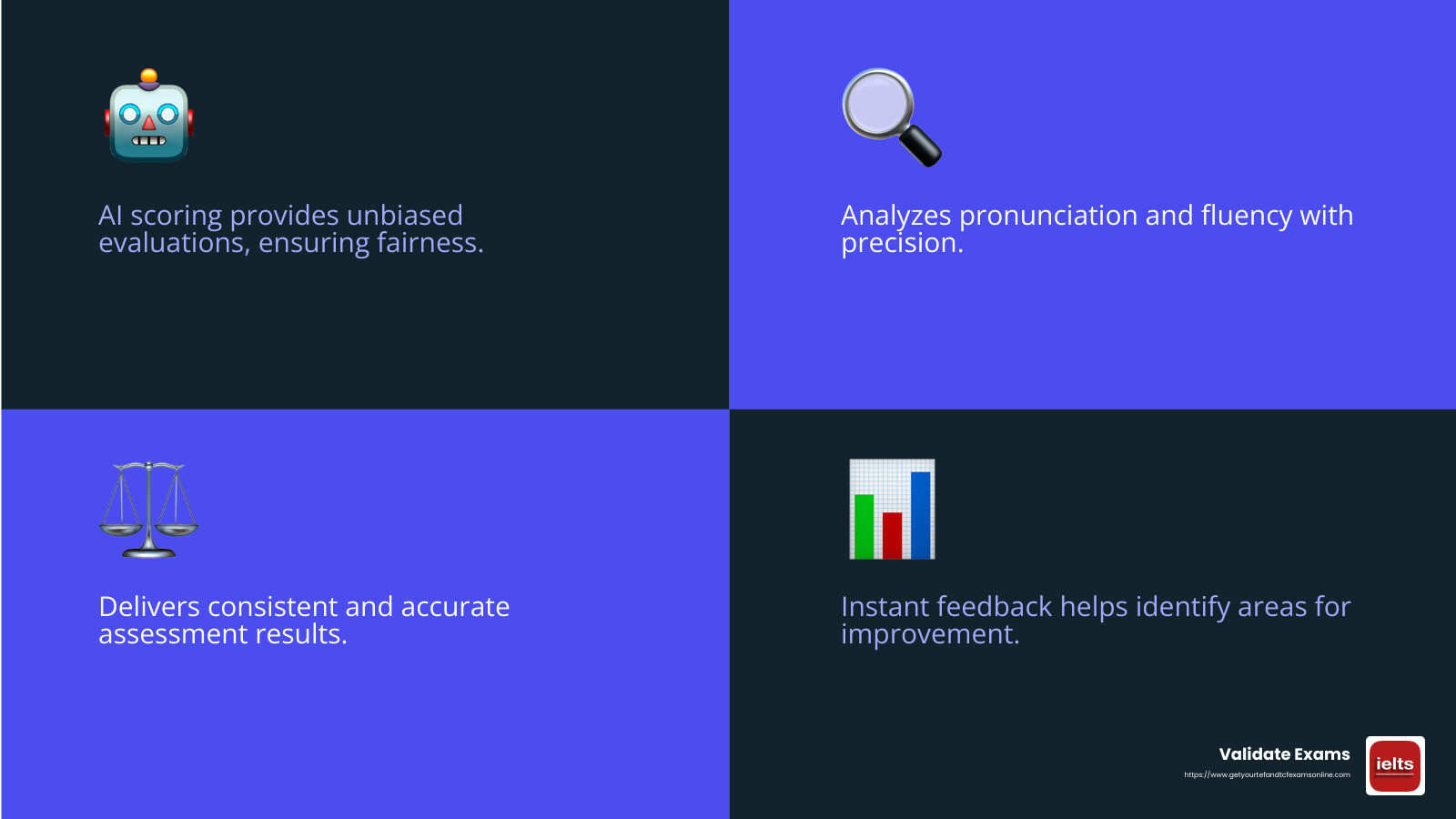 AI scoring offers precise and unbiased evaluations, ensuring fairness in language assessments. - online pte test with score infographic 4_facts_emoji_blue