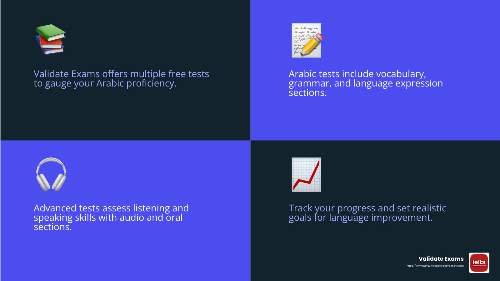 The Validate Exams Language Skills Evaluation offers a complete assessment of Arabic proficiency. - arabic language test online infographic 4_facts_emoji_blue
