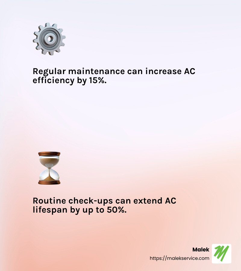 Regular maintenance can extend the life of your AC by up to 50%. - Air conditioning repair Jersey Village TX infographic 2_facts_emoji_light-gradient