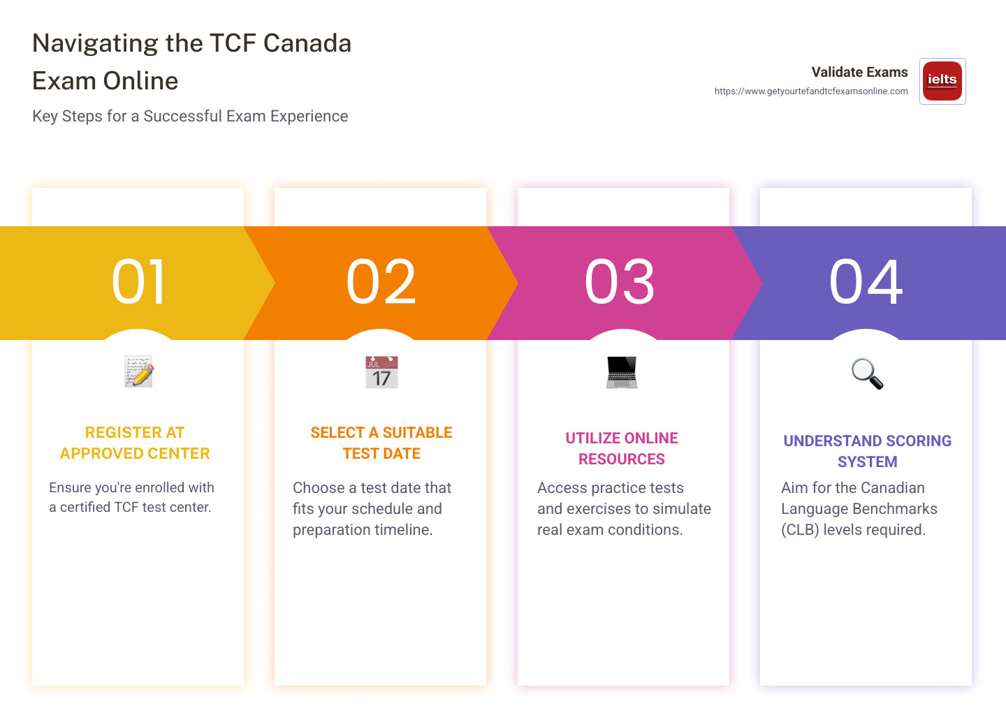 Detailed infographic on steps and strategies for taking the examen tcf canada en ligne, featuring registration tips, key focus areas for preparation, and scoring criteria - examen tcf canada en ligne infographic pillar-4-steps
