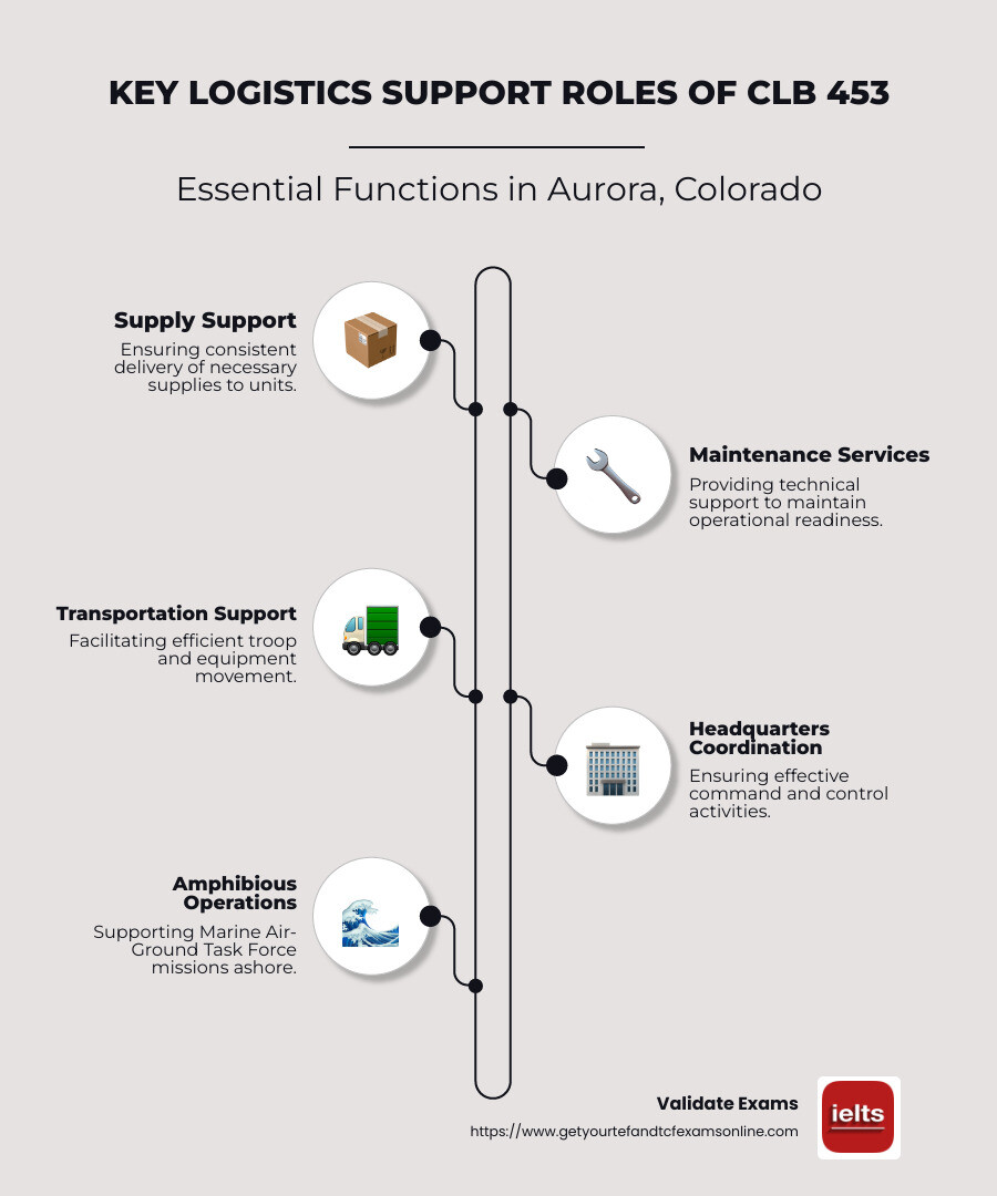 Infographic summarizing CLB 453's logistics support capabilities, including supply, maintenance, and transportation roles in Aurora, Colorado, within the 4th Marine Logistics Group. - clb 453 infographic infographic-line-5-steps-neat_beige