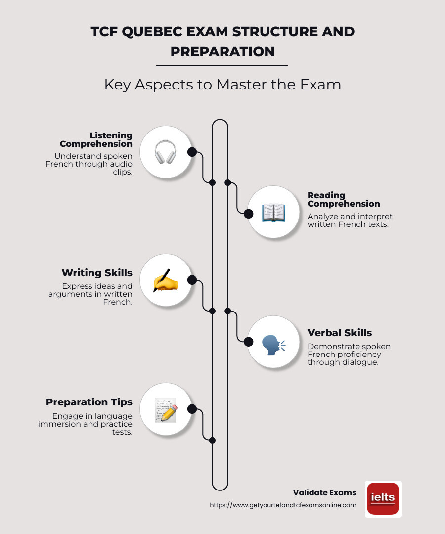 Infographic detailing the TCF Quebec exam structure and key points for preparation - tcf quebec exam infographic infographic-line-5-steps-neat_beige