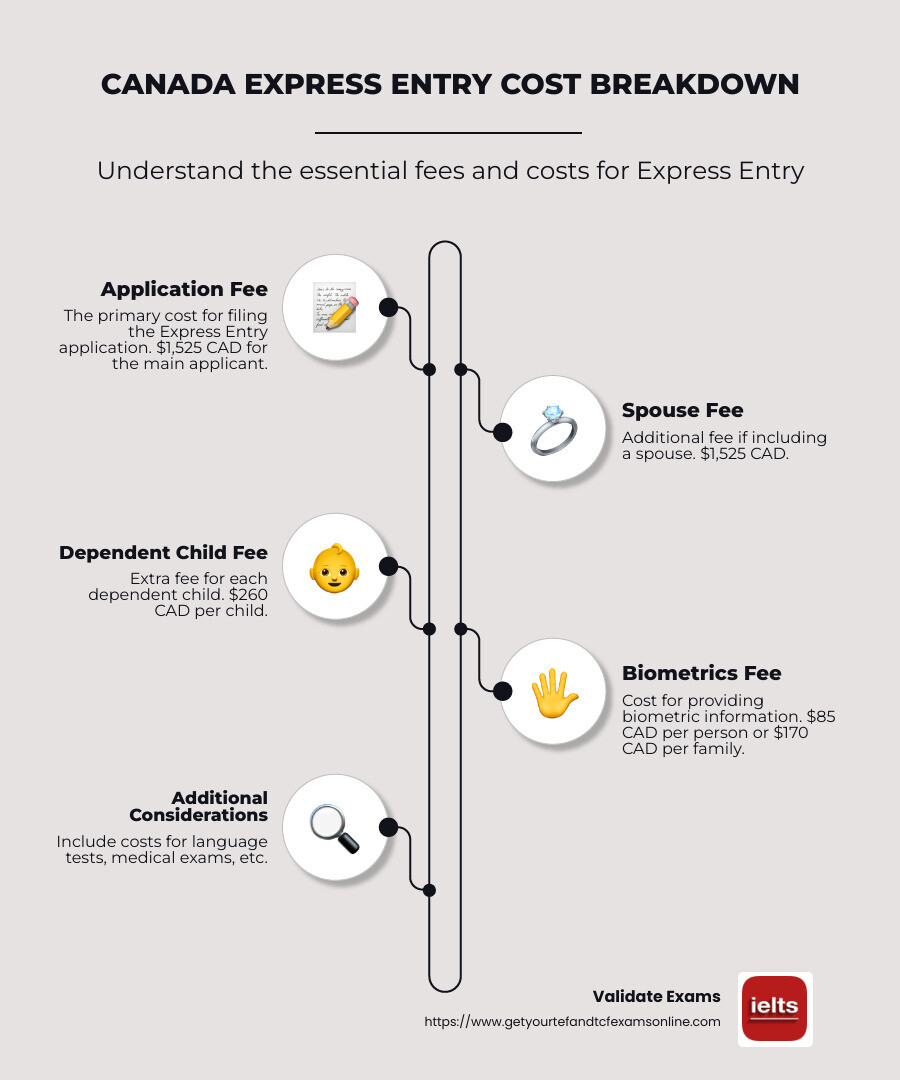 Breakdown of Canada Express Entry Costs and Associated Fees - canada express entry cost infographic infographic-line-5-steps-neat_beige