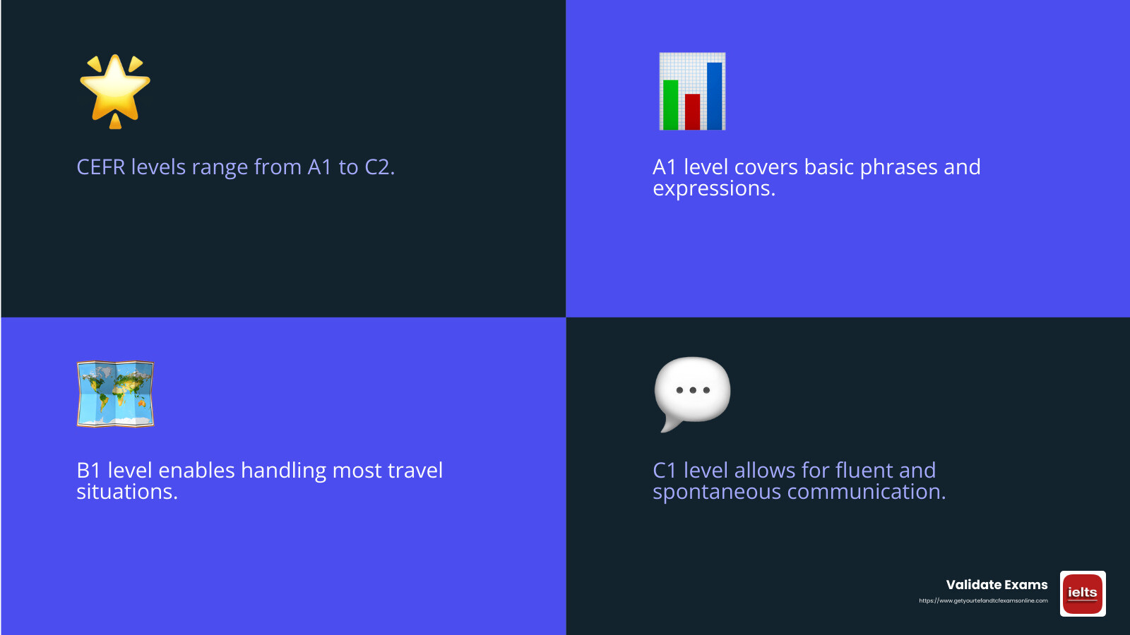 Understanding CEFR Levels - spanish language test online infographic 4_facts_emoji_blue