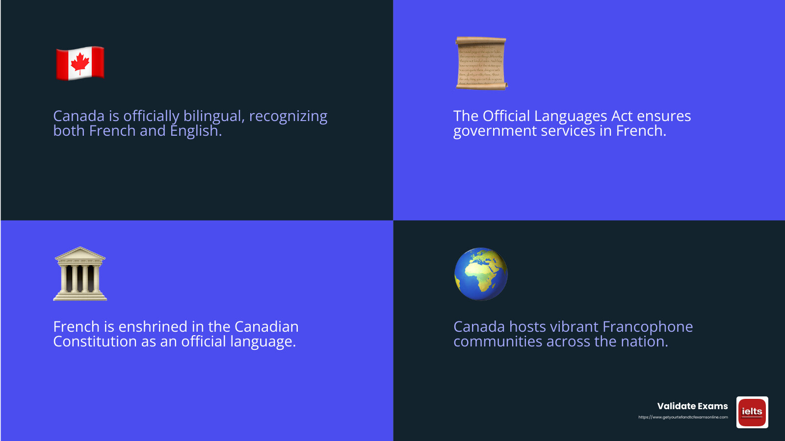 Canada's bilingual policy is a cornerstone of its national identity. - french to canada infographic 4_facts_emoji_blue