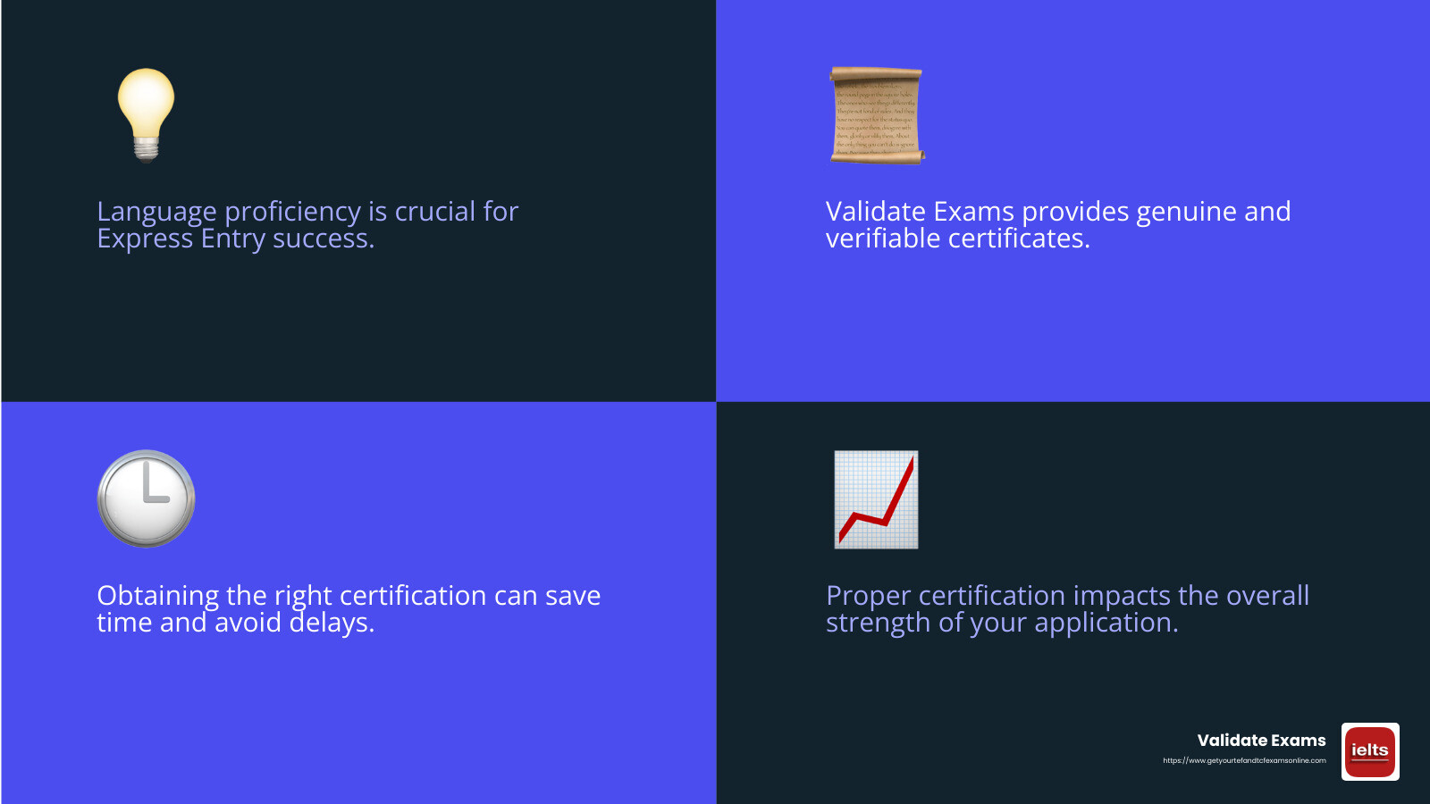 Stress-Free Certification with Validate Exams - canada express entry cost infographic 4_facts_emoji_blue